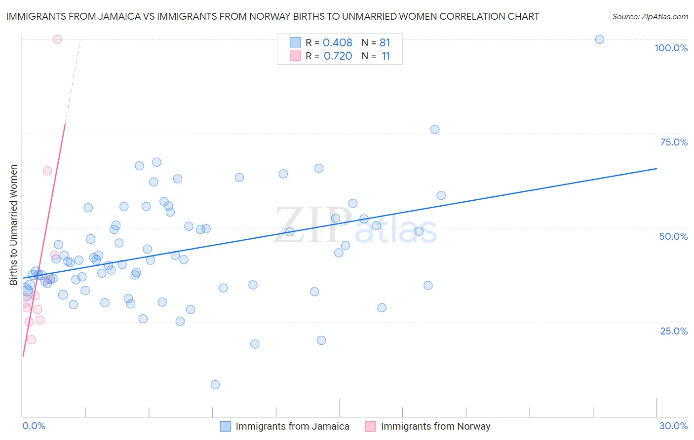 Immigrants from Jamaica vs Immigrants from Norway Births to Unmarried Women