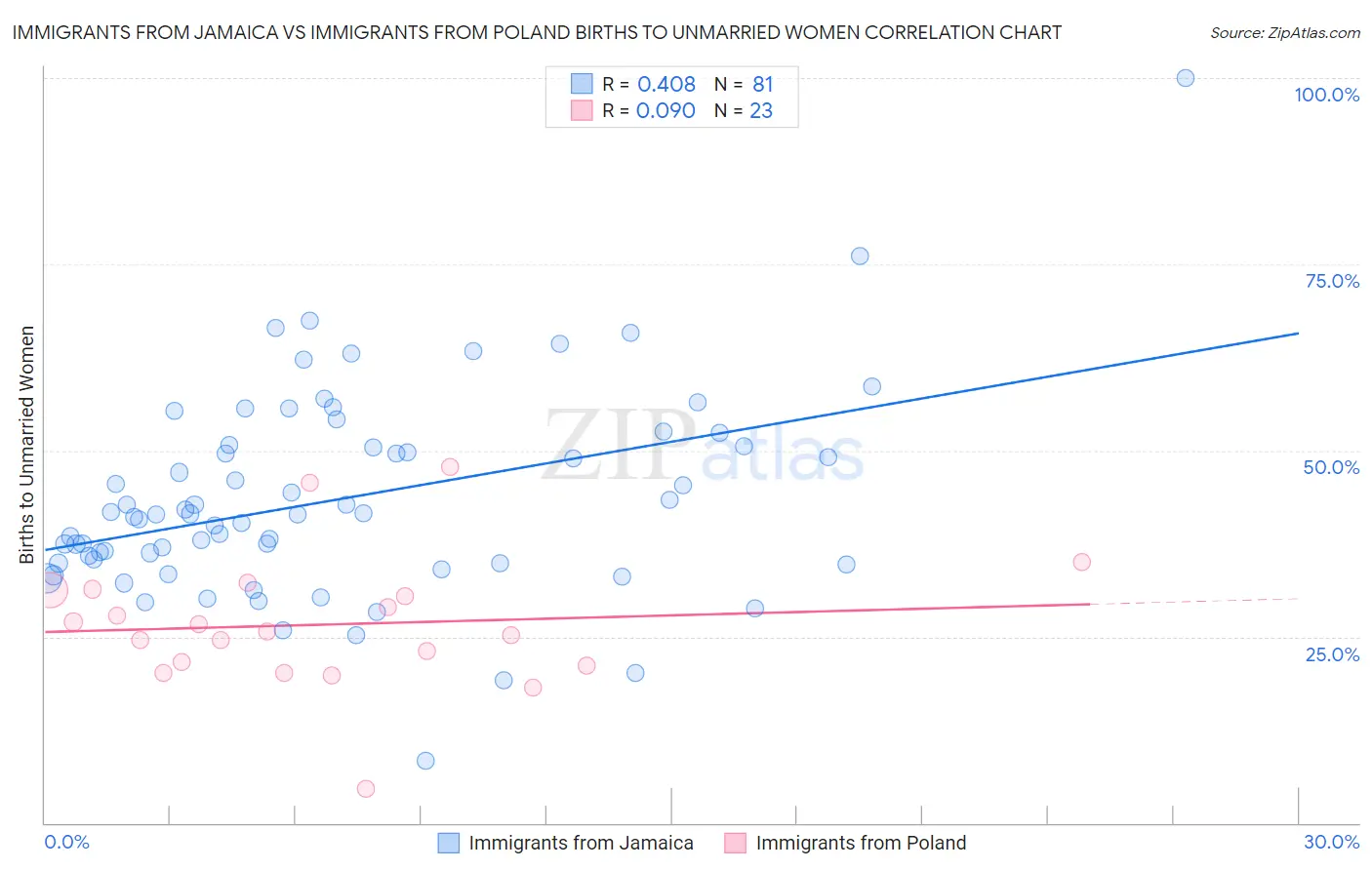 Immigrants from Jamaica vs Immigrants from Poland Births to Unmarried Women