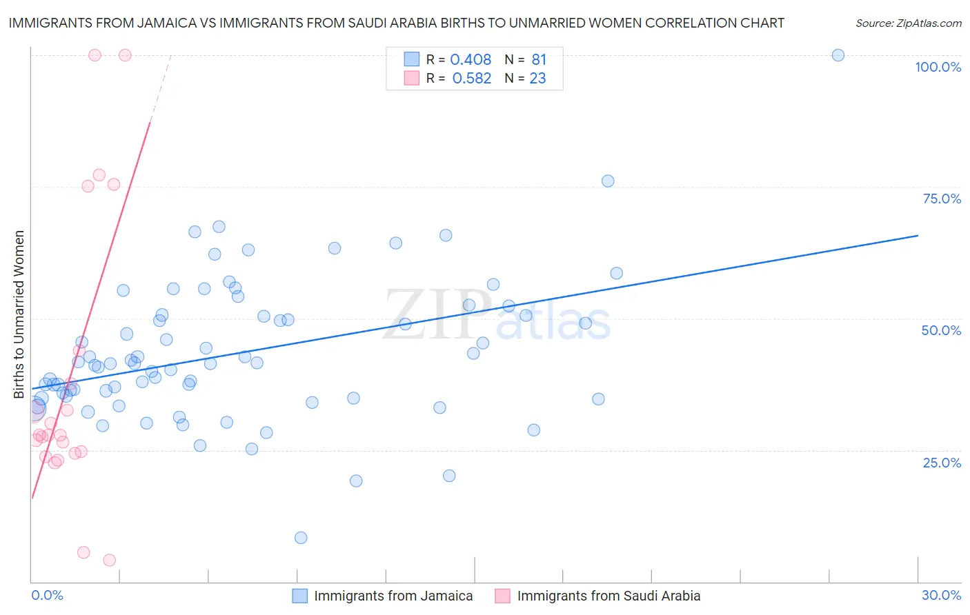 Immigrants from Jamaica vs Immigrants from Saudi Arabia Births to Unmarried Women