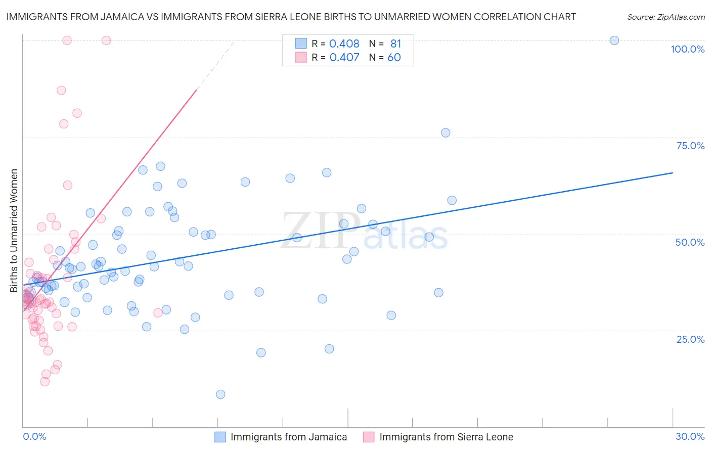 Immigrants from Jamaica vs Immigrants from Sierra Leone Births to Unmarried Women