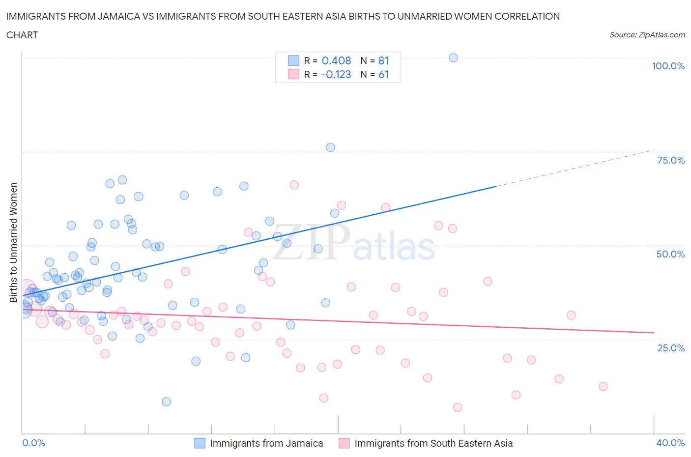 Immigrants from Jamaica vs Immigrants from South Eastern Asia Births to Unmarried Women