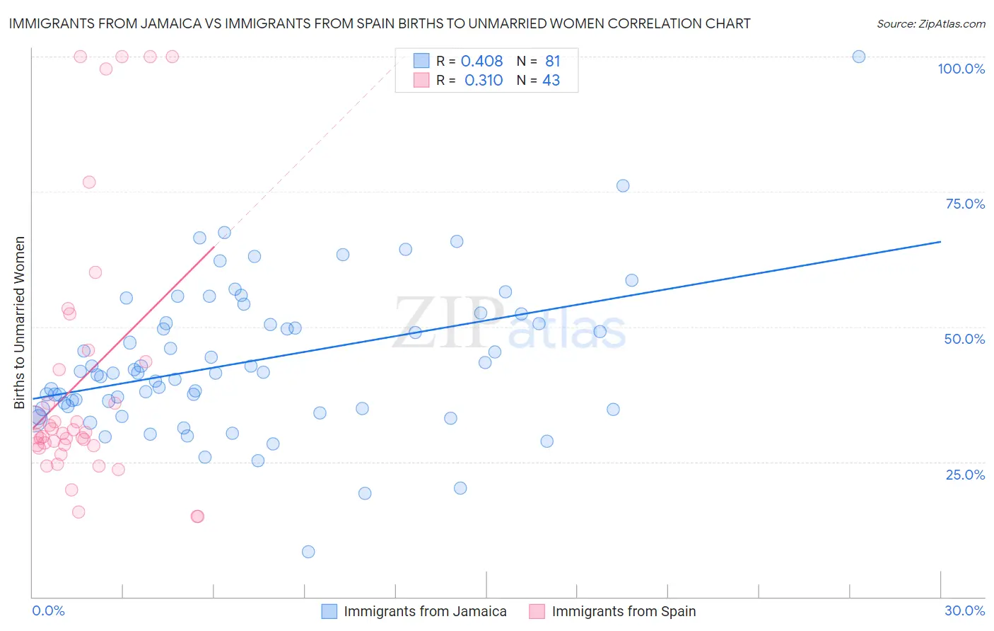 Immigrants from Jamaica vs Immigrants from Spain Births to Unmarried Women