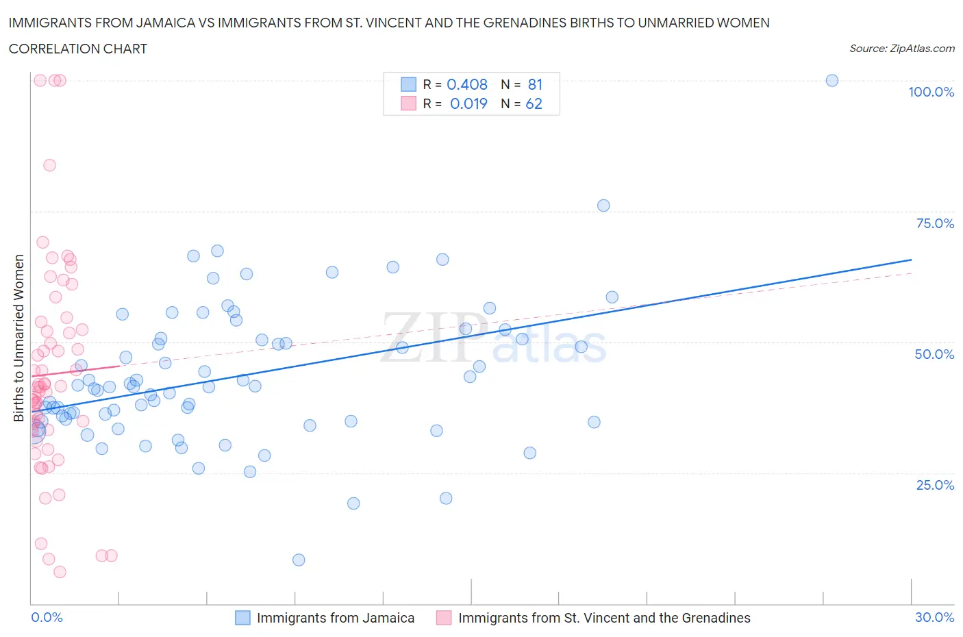 Immigrants from Jamaica vs Immigrants from St. Vincent and the Grenadines Births to Unmarried Women
