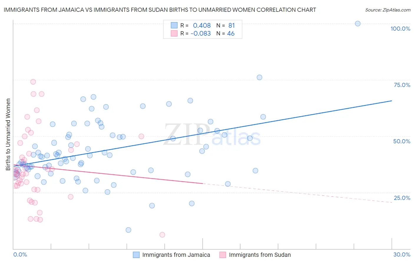 Immigrants from Jamaica vs Immigrants from Sudan Births to Unmarried Women