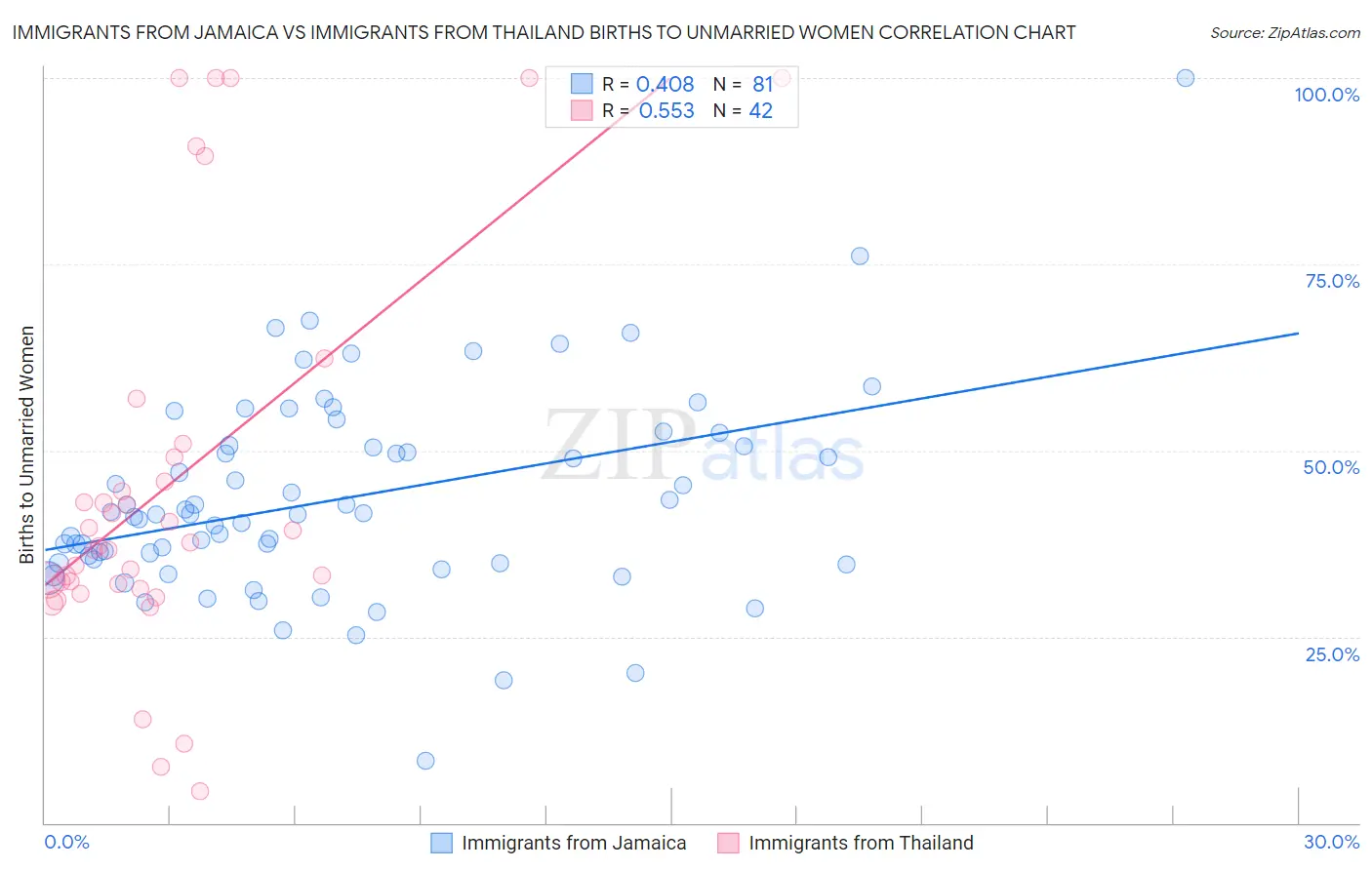 Immigrants from Jamaica vs Immigrants from Thailand Births to Unmarried Women