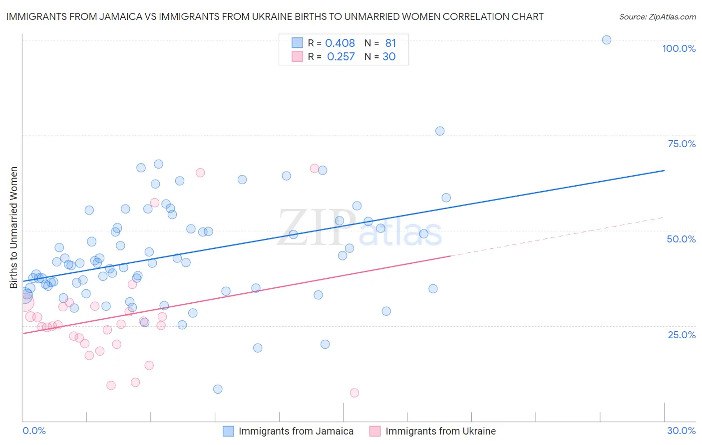 Immigrants from Jamaica vs Immigrants from Ukraine Births to Unmarried Women