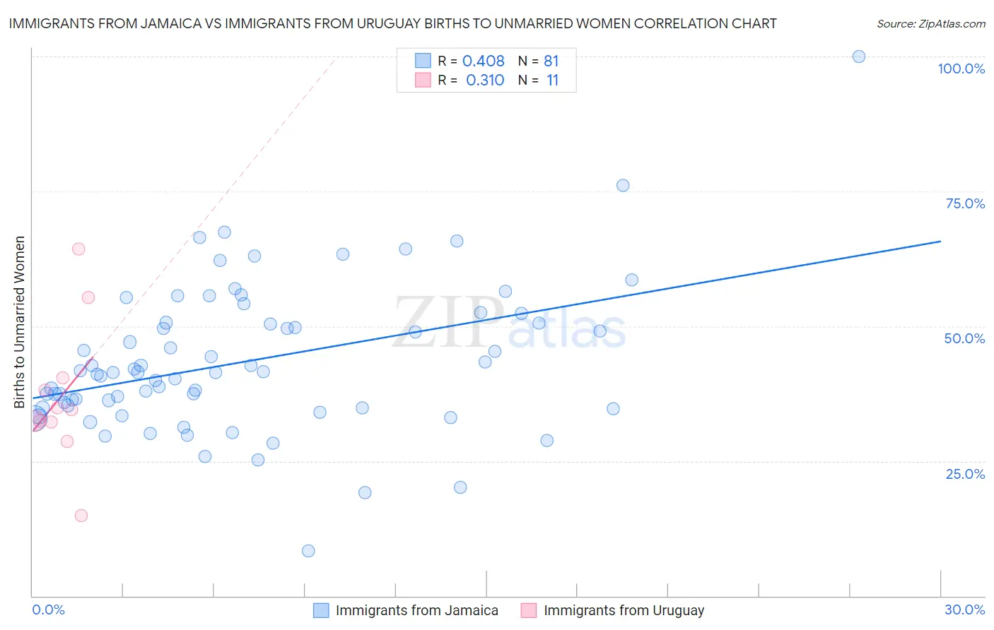 Immigrants from Jamaica vs Immigrants from Uruguay Births to Unmarried Women