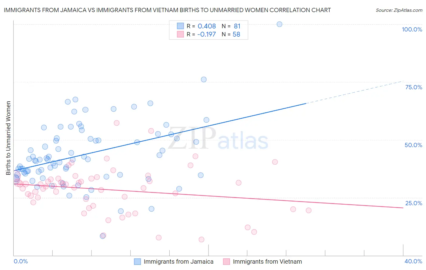 Immigrants from Jamaica vs Immigrants from Vietnam Births to Unmarried Women