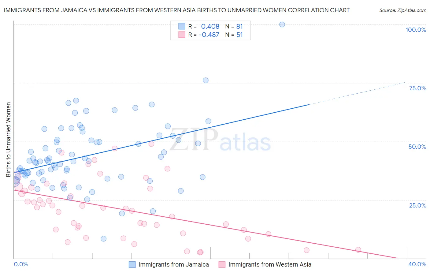 Immigrants from Jamaica vs Immigrants from Western Asia Births to Unmarried Women