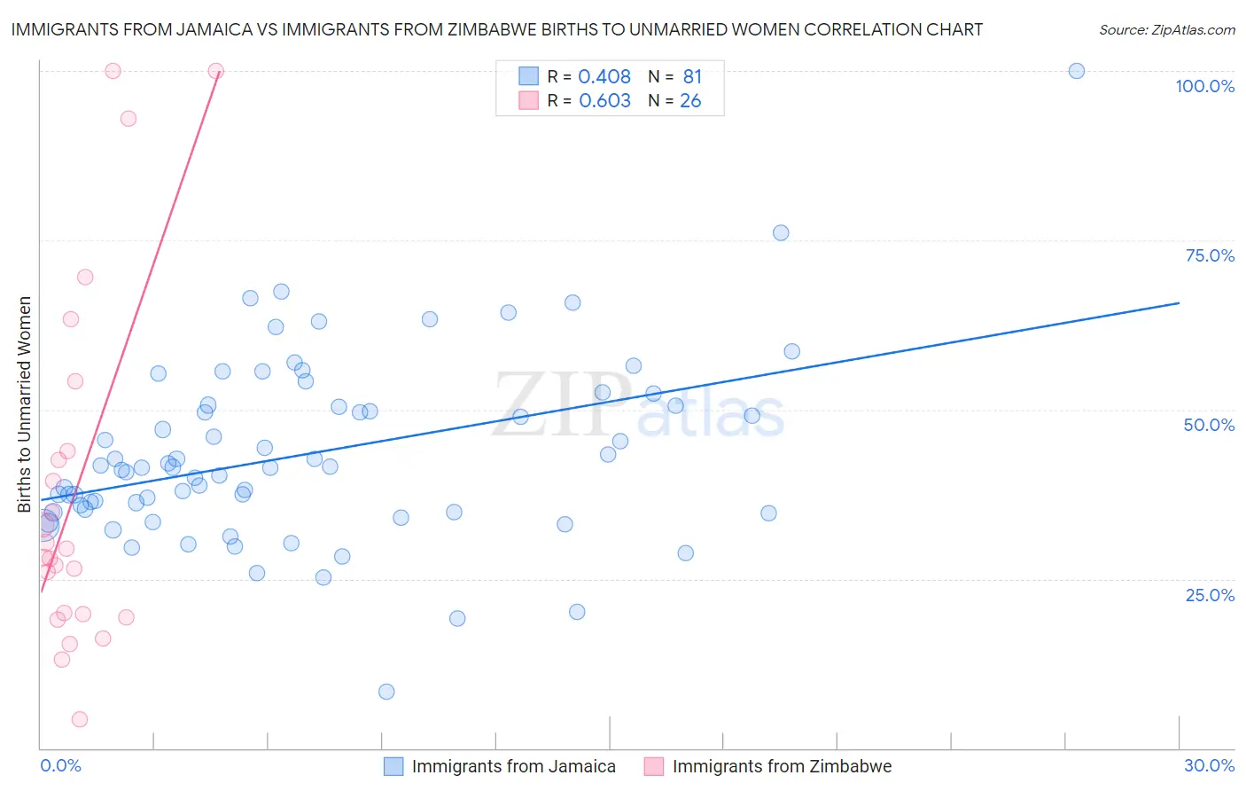 Immigrants from Jamaica vs Immigrants from Zimbabwe Births to Unmarried Women