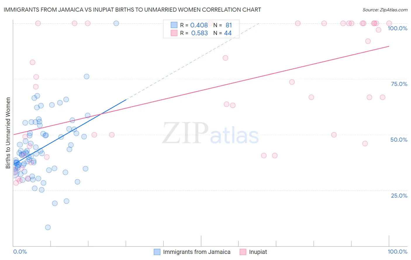 Immigrants from Jamaica vs Inupiat Births to Unmarried Women