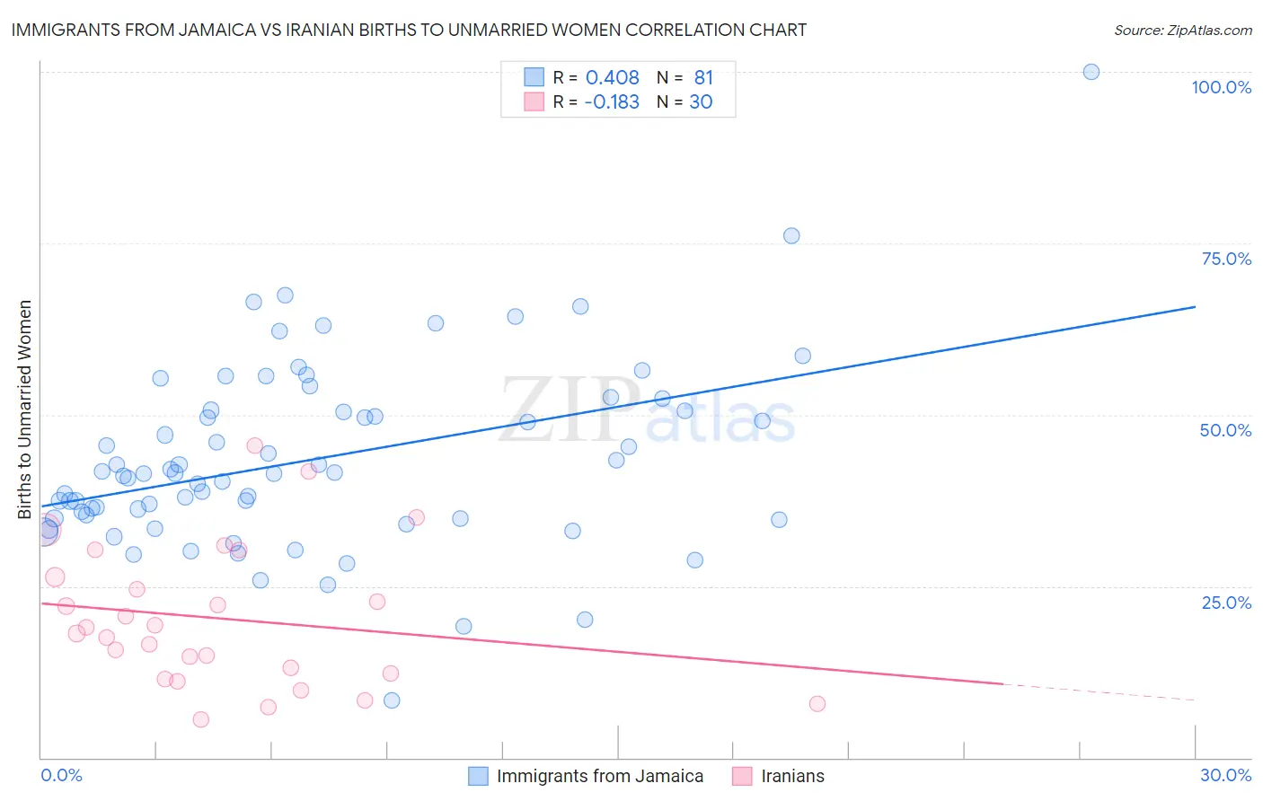 Immigrants from Jamaica vs Iranian Births to Unmarried Women