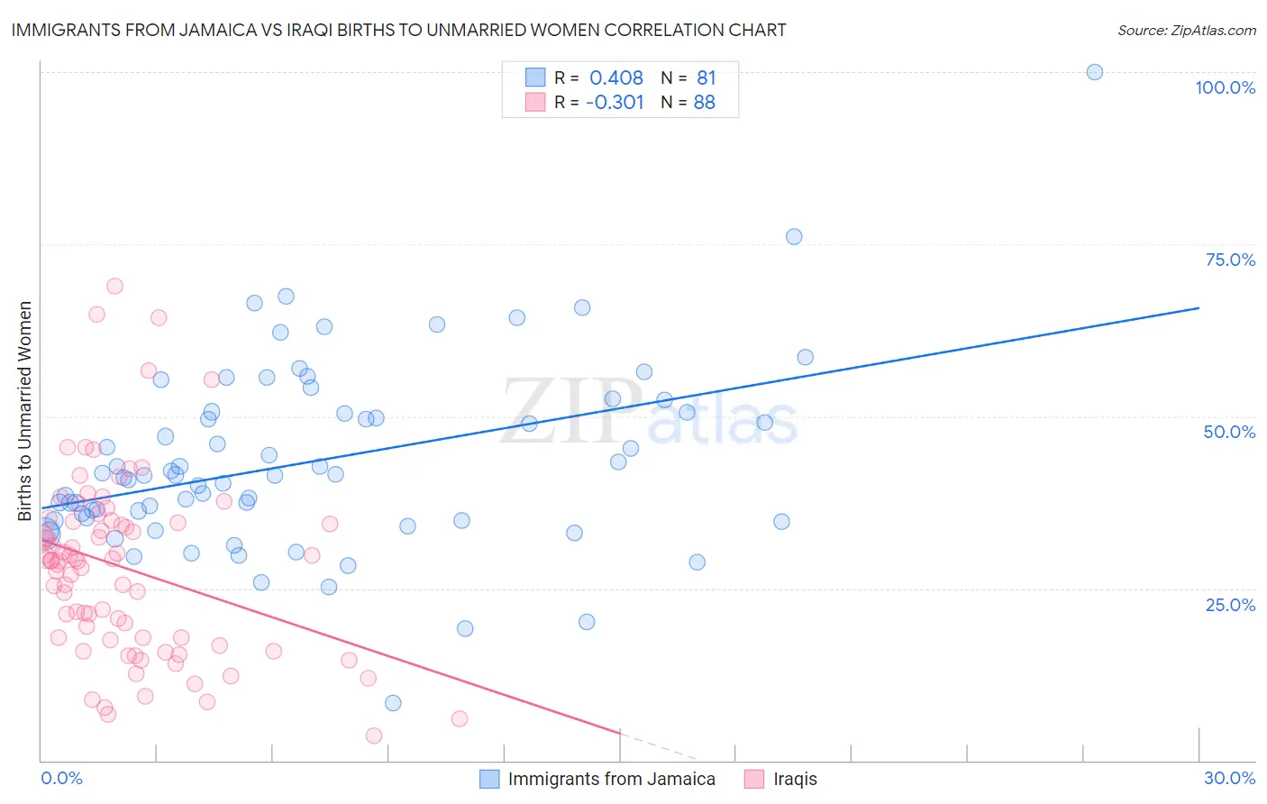 Immigrants from Jamaica vs Iraqi Births to Unmarried Women