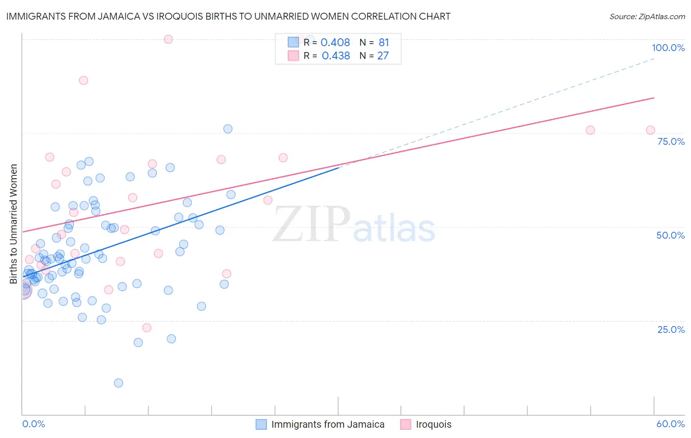 Immigrants from Jamaica vs Iroquois Births to Unmarried Women