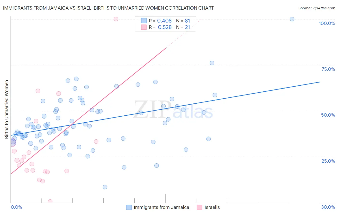 Immigrants from Jamaica vs Israeli Births to Unmarried Women