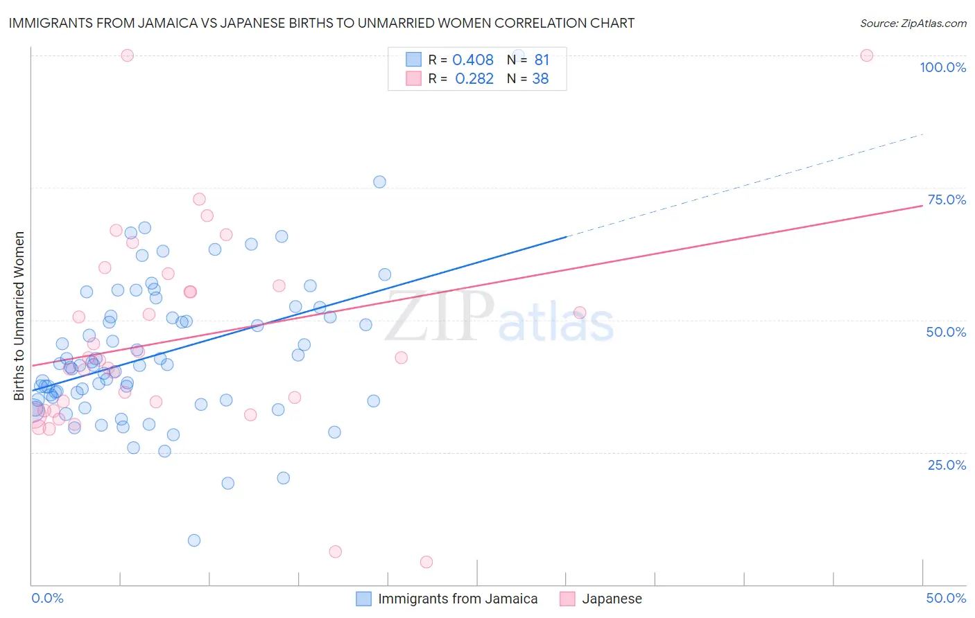 Immigrants from Jamaica vs Japanese Births to Unmarried Women