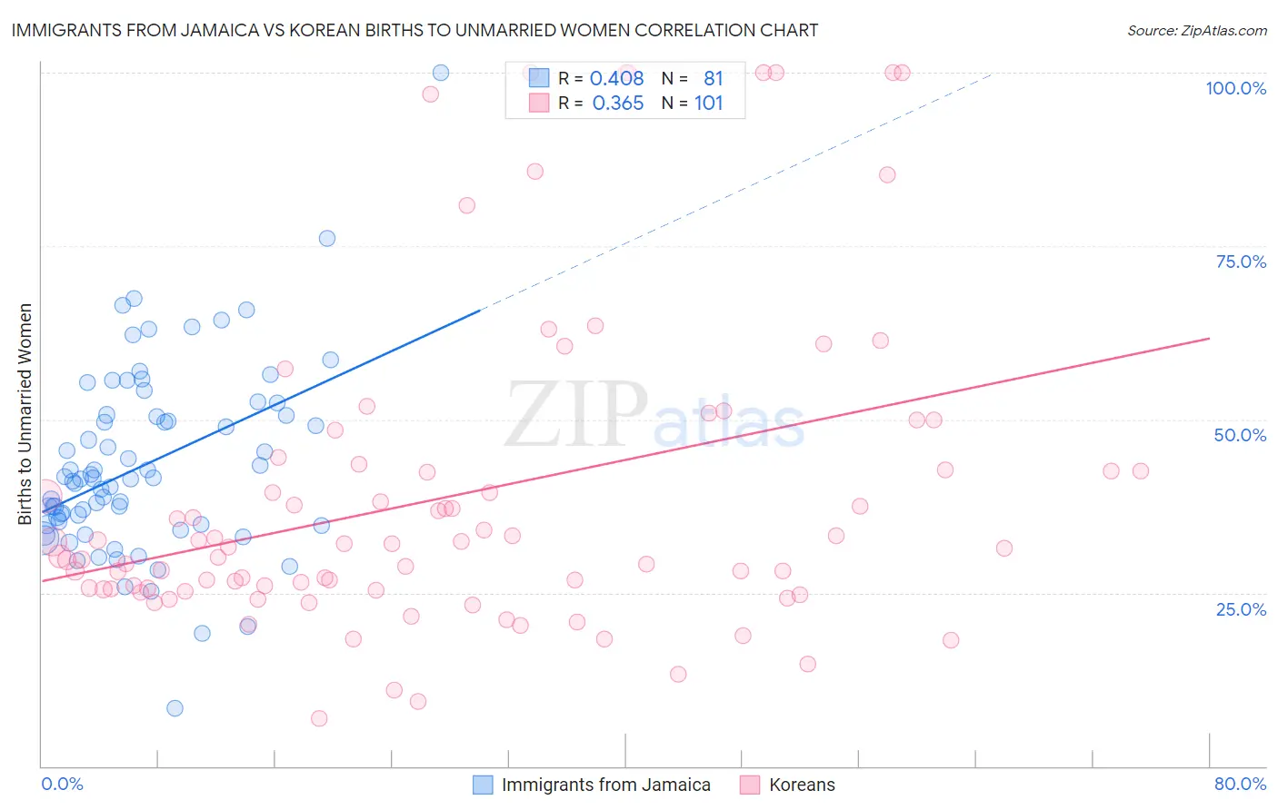 Immigrants from Jamaica vs Korean Births to Unmarried Women