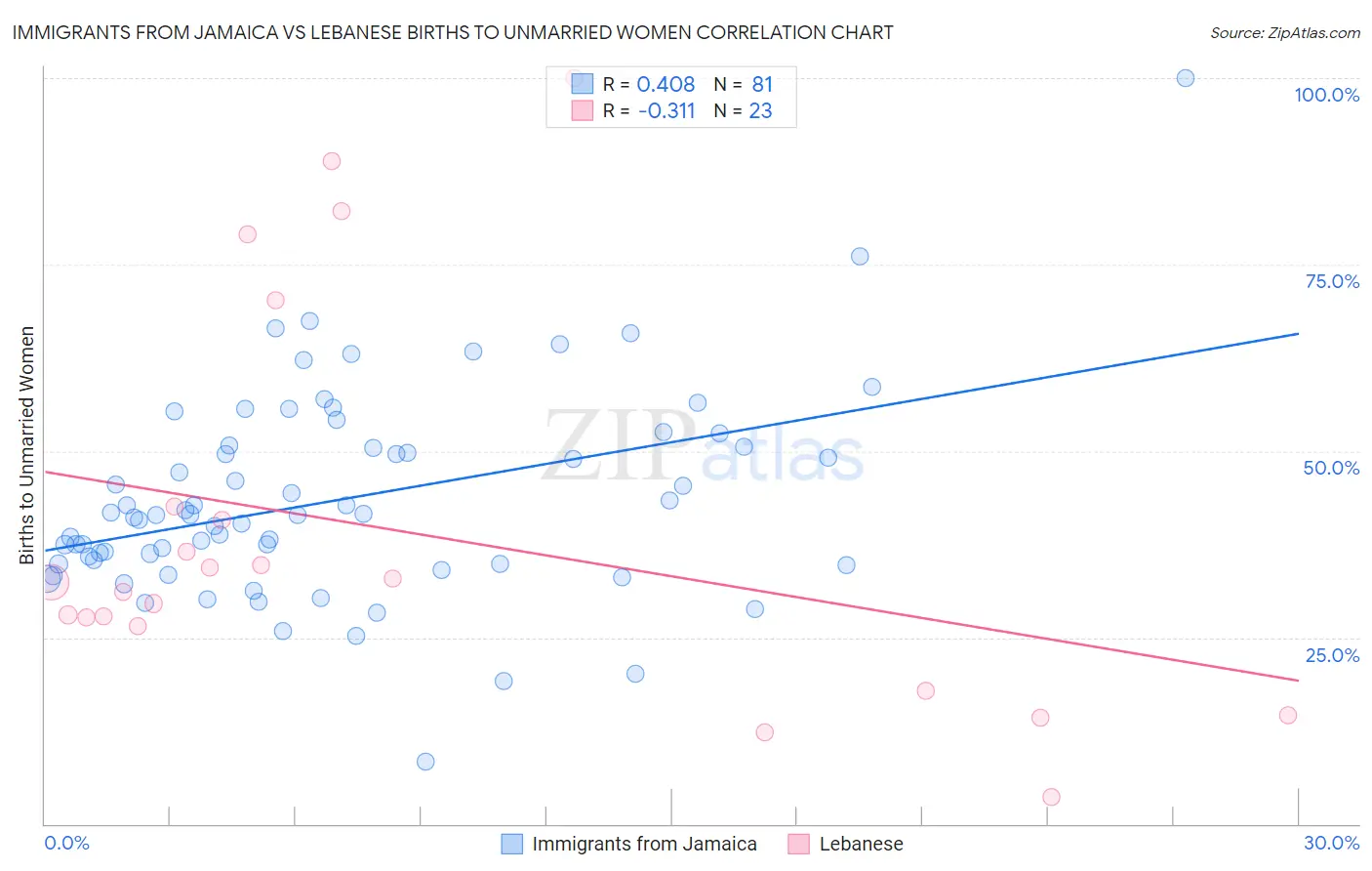Immigrants from Jamaica vs Lebanese Births to Unmarried Women