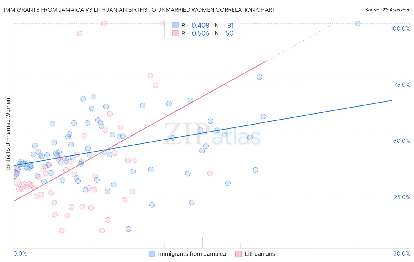 Immigrants from Jamaica vs Lithuanian Births to Unmarried Women