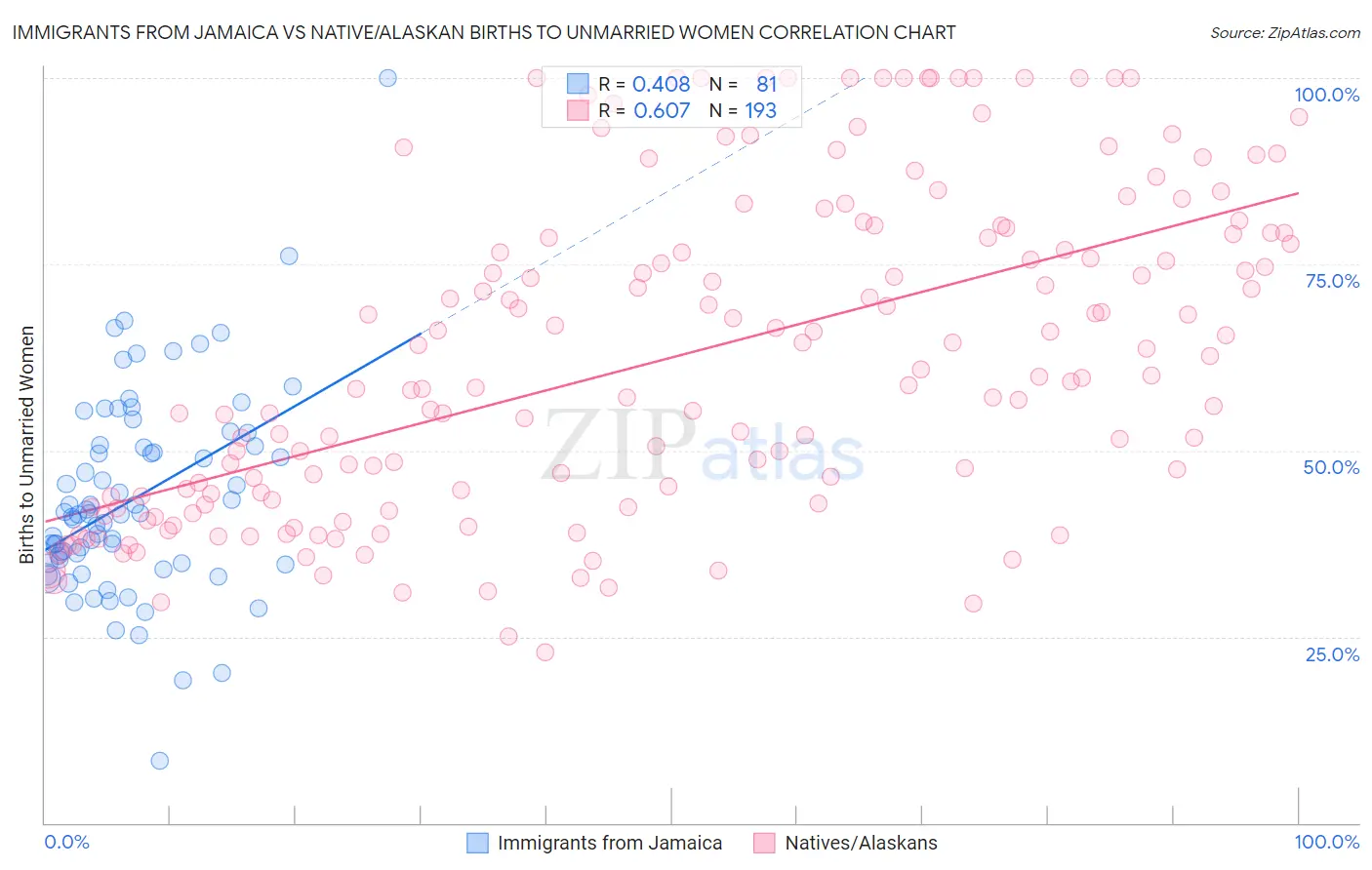 Immigrants from Jamaica vs Native/Alaskan Births to Unmarried Women