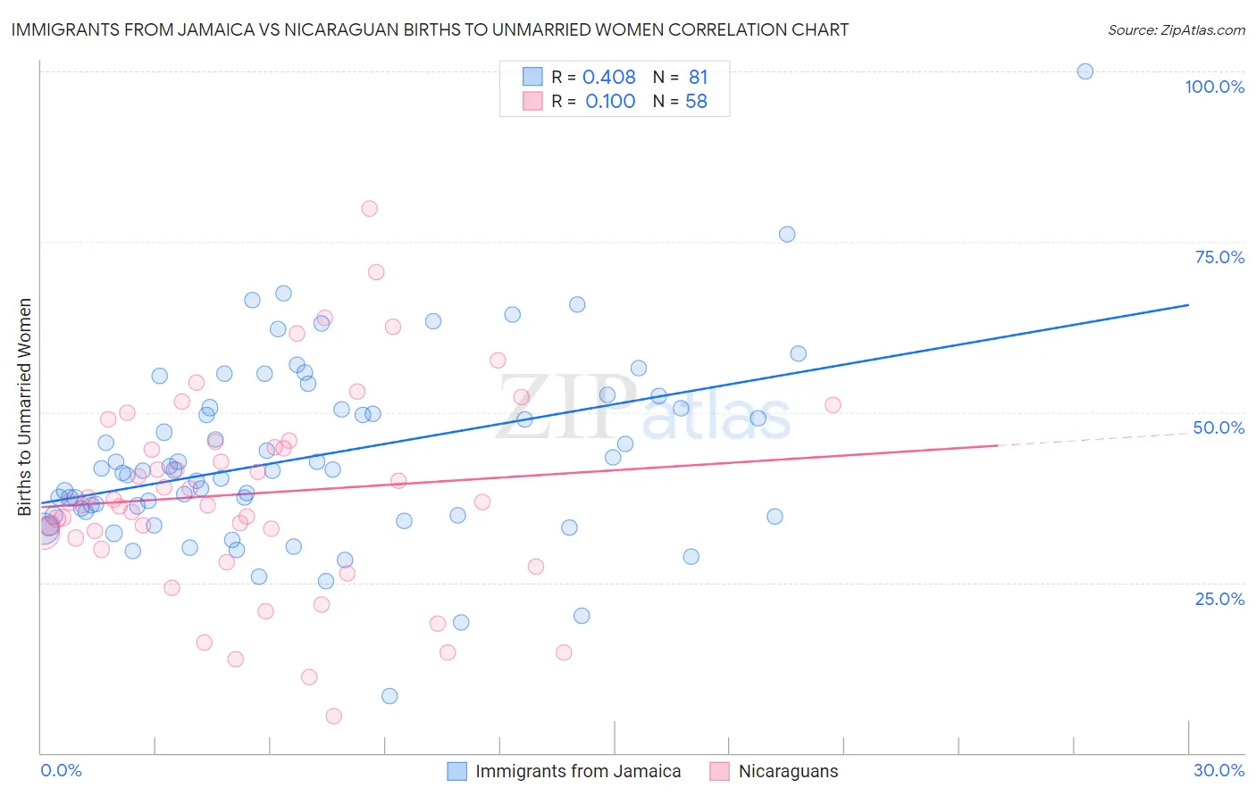 Immigrants from Jamaica vs Nicaraguan Births to Unmarried Women