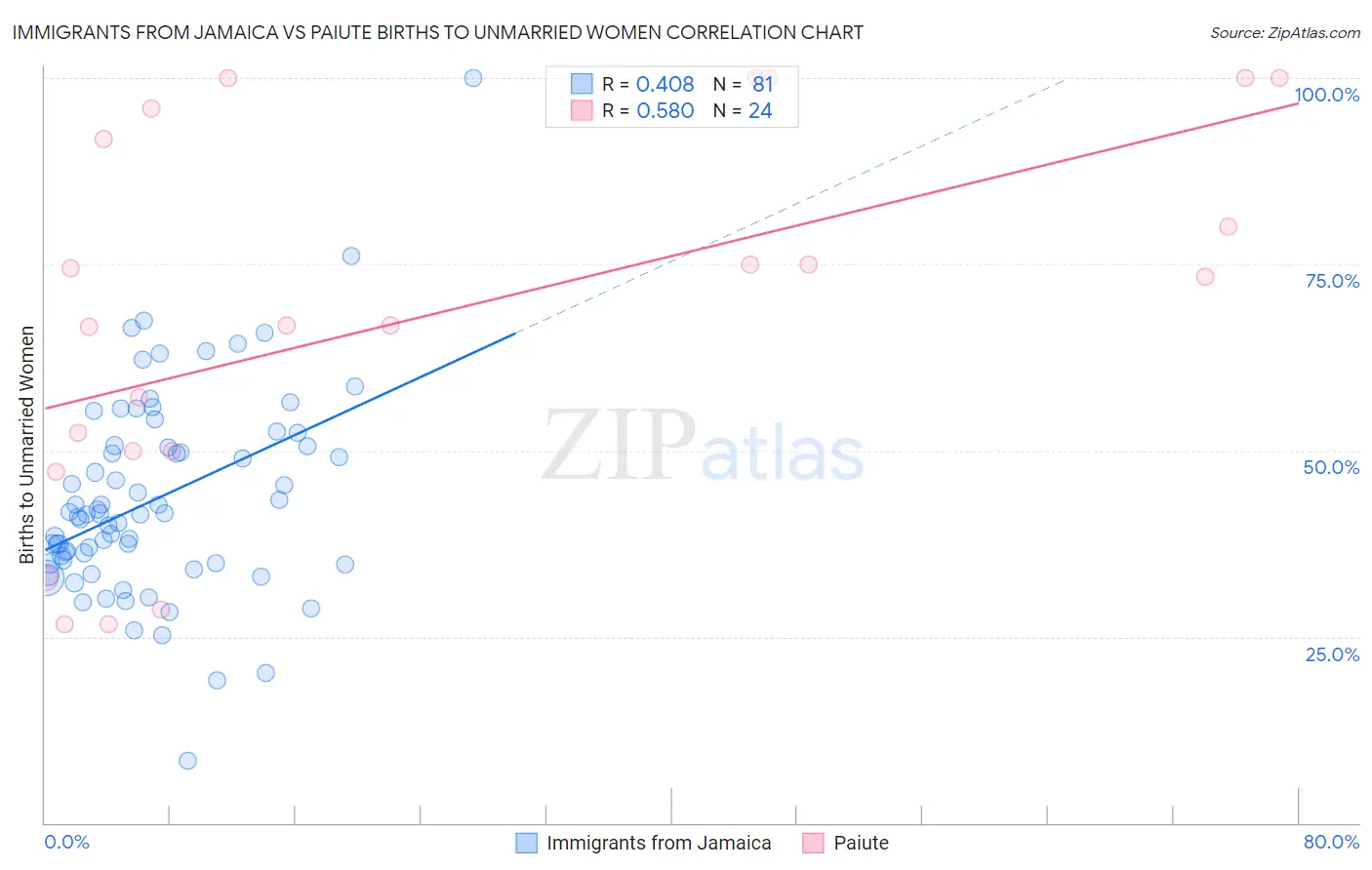 Immigrants from Jamaica vs Paiute Births to Unmarried Women