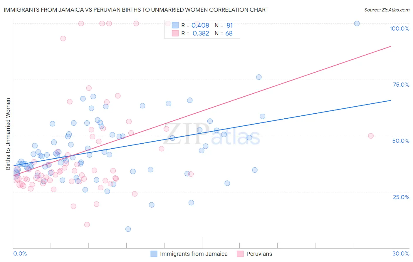 Immigrants from Jamaica vs Peruvian Births to Unmarried Women