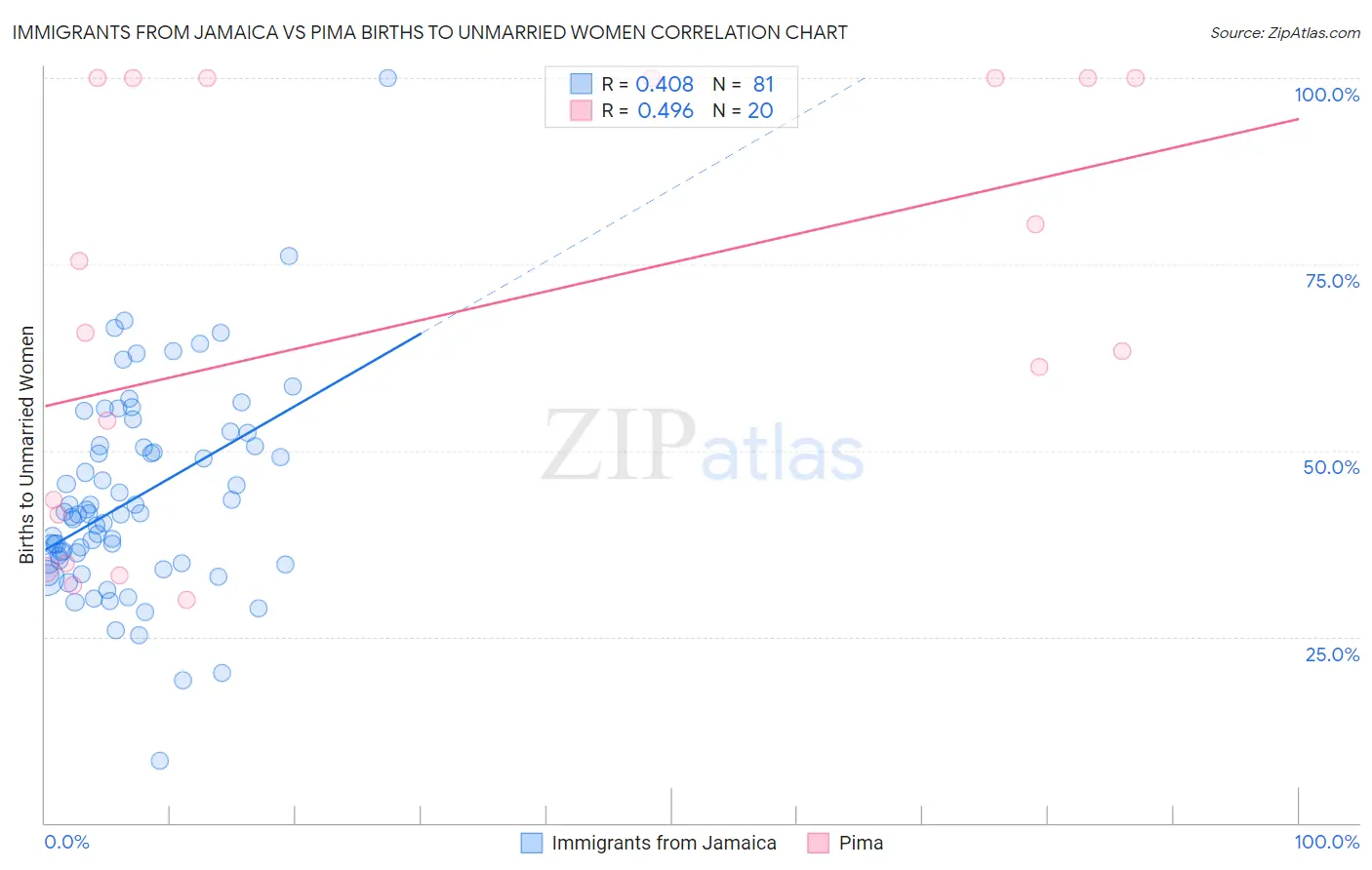 Immigrants from Jamaica vs Pima Births to Unmarried Women