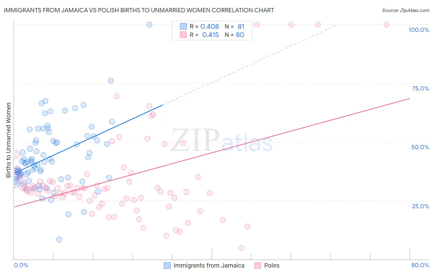 Immigrants from Jamaica vs Polish Births to Unmarried Women