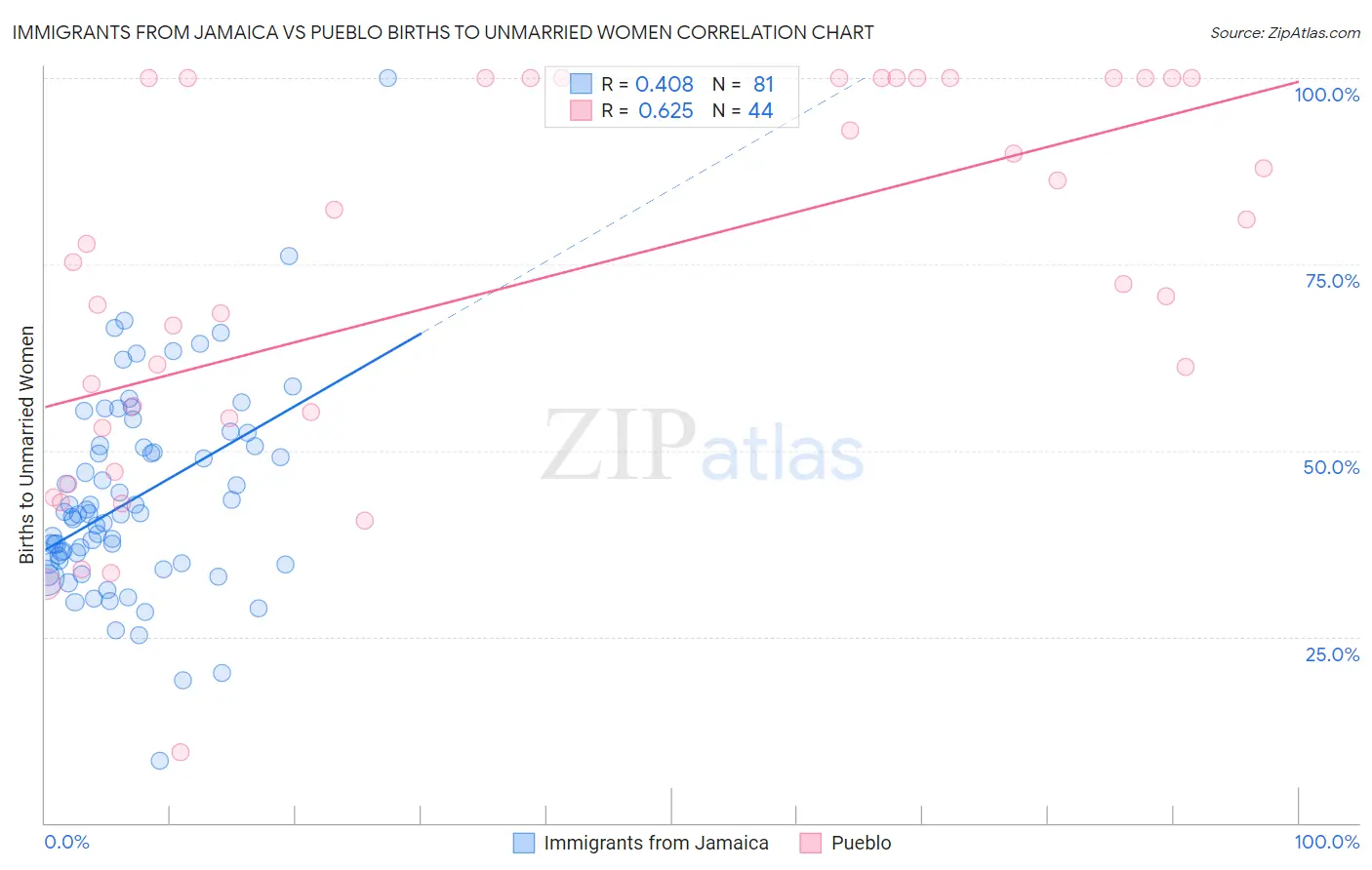 Immigrants from Jamaica vs Pueblo Births to Unmarried Women