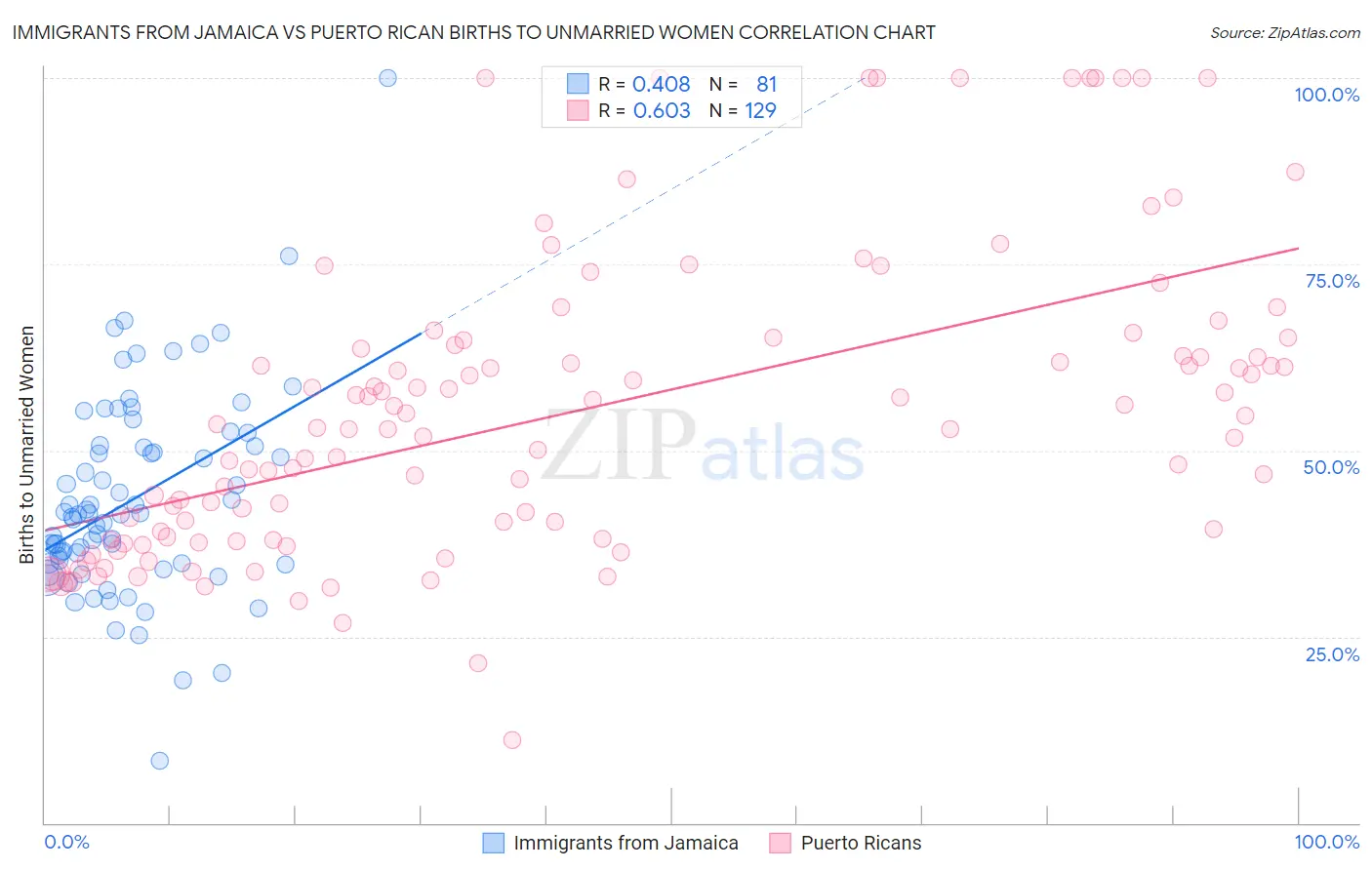 Immigrants from Jamaica vs Puerto Rican Births to Unmarried Women