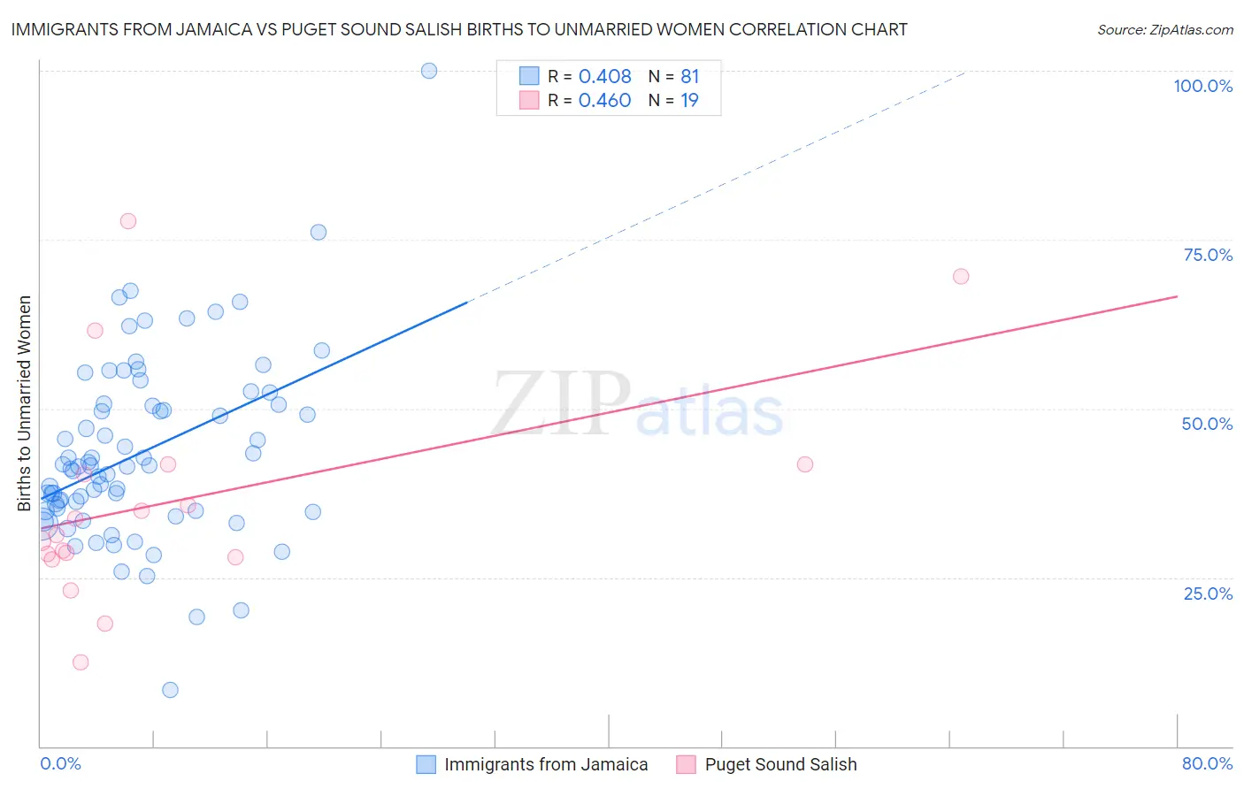 Immigrants from Jamaica vs Puget Sound Salish Births to Unmarried Women