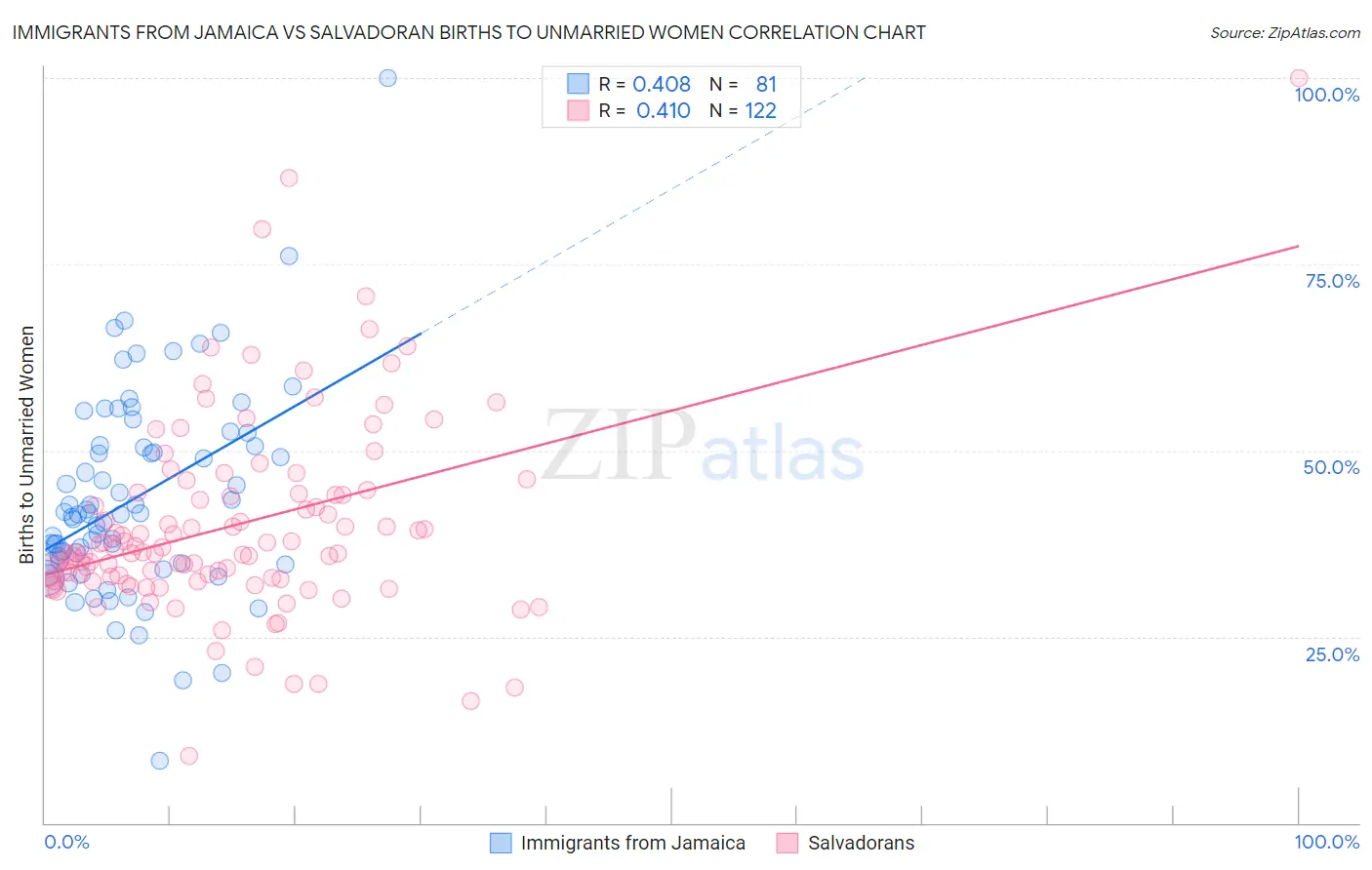 Immigrants from Jamaica vs Salvadoran Births to Unmarried Women