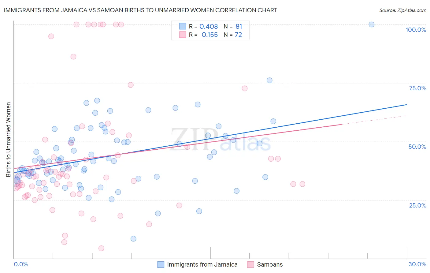 Immigrants from Jamaica vs Samoan Births to Unmarried Women