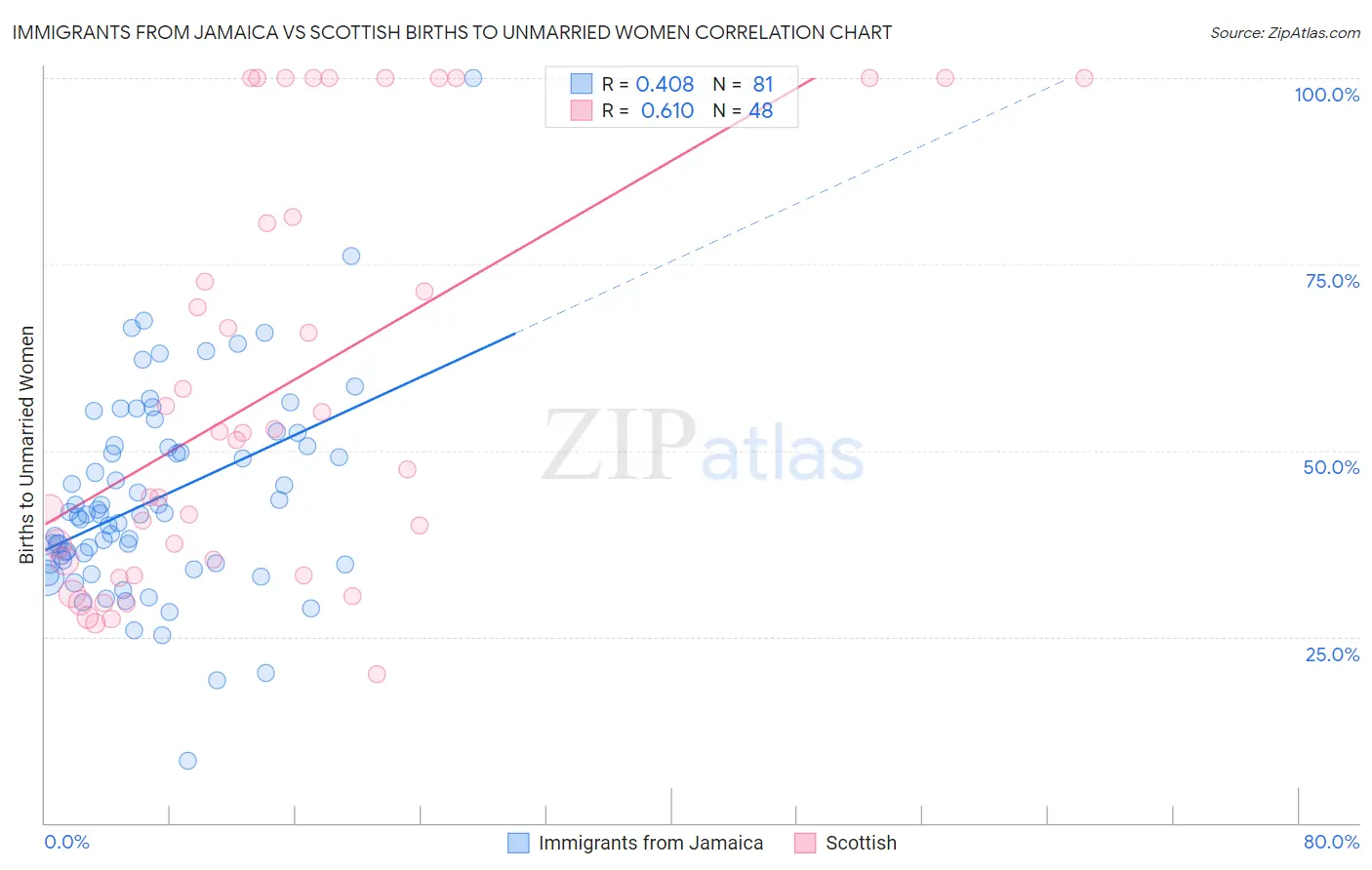 Immigrants from Jamaica vs Scottish Births to Unmarried Women