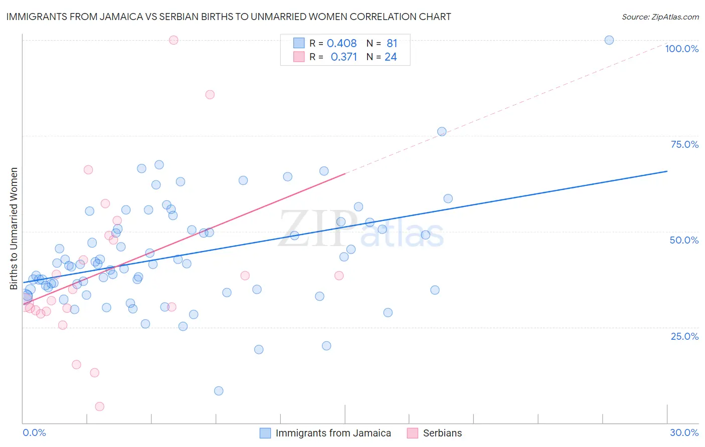 Immigrants from Jamaica vs Serbian Births to Unmarried Women
