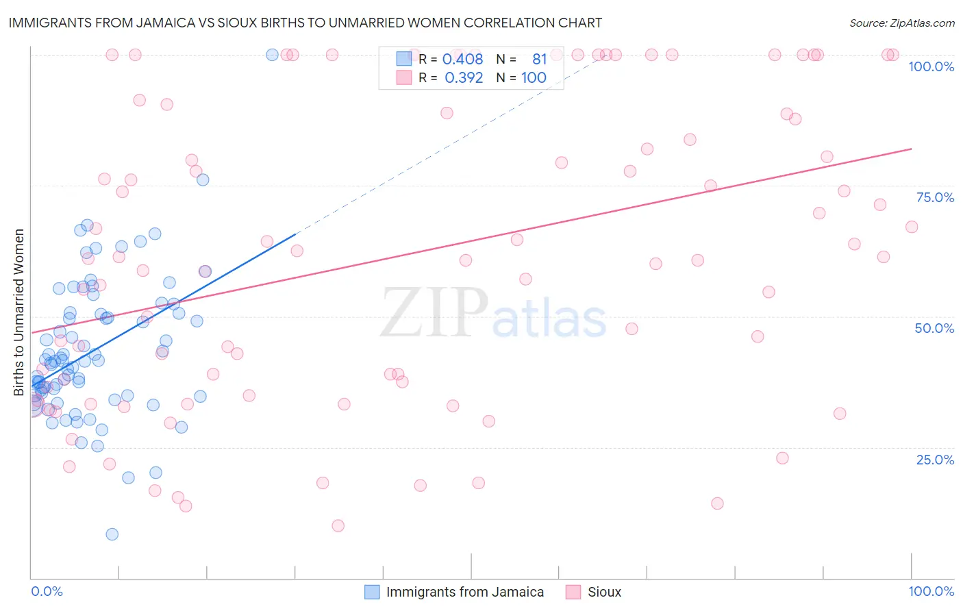 Immigrants from Jamaica vs Sioux Births to Unmarried Women