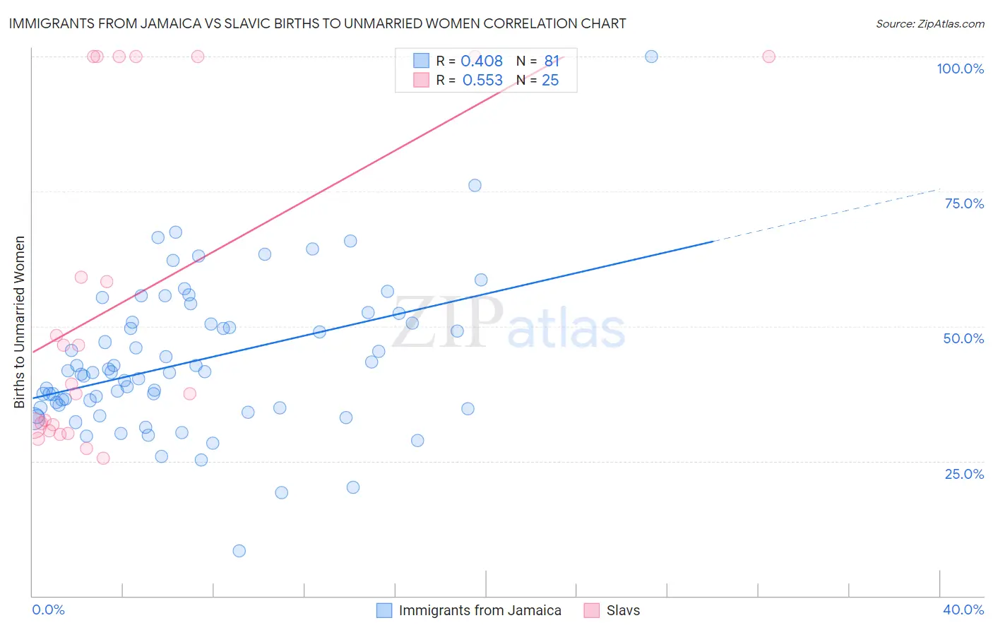 Immigrants from Jamaica vs Slavic Births to Unmarried Women