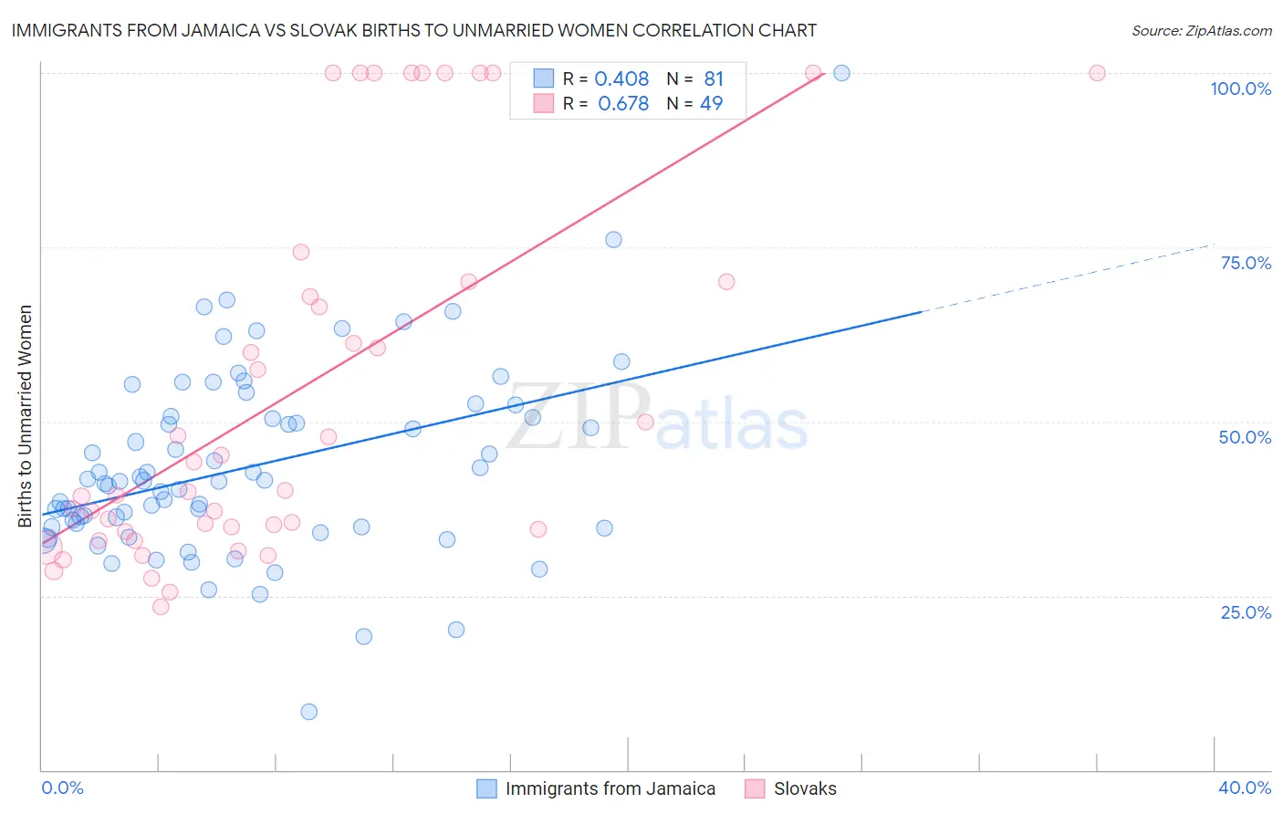 Immigrants from Jamaica vs Slovak Births to Unmarried Women