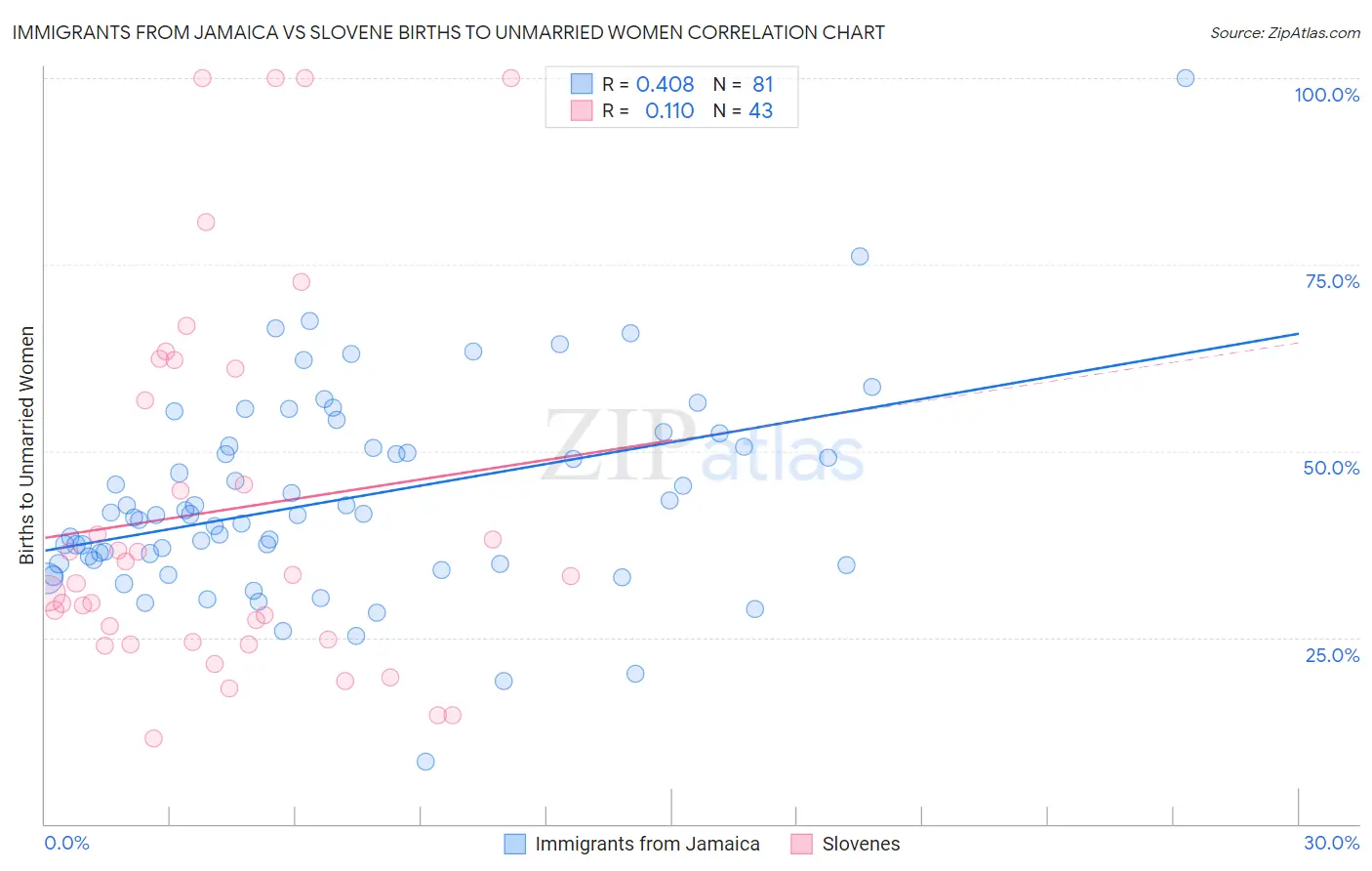 Immigrants from Jamaica vs Slovene Births to Unmarried Women