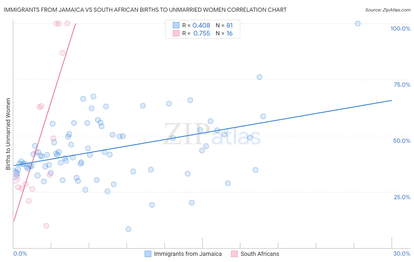 Immigrants from Jamaica vs South African Births to Unmarried Women