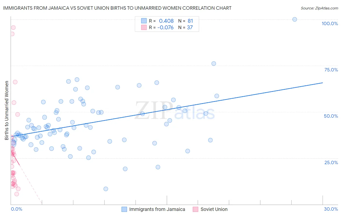 Immigrants from Jamaica vs Soviet Union Births to Unmarried Women