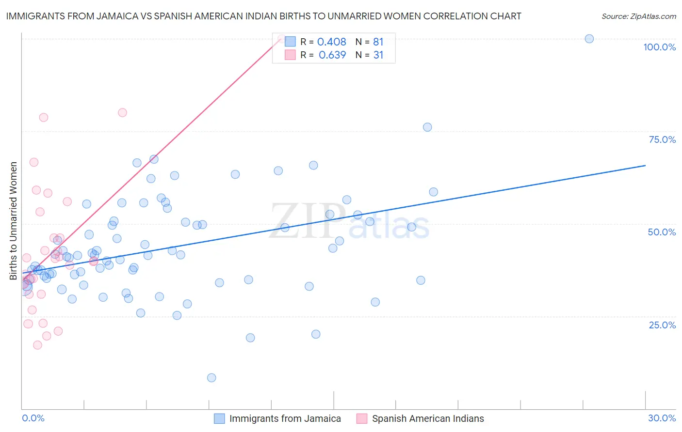 Immigrants from Jamaica vs Spanish American Indian Births to Unmarried Women