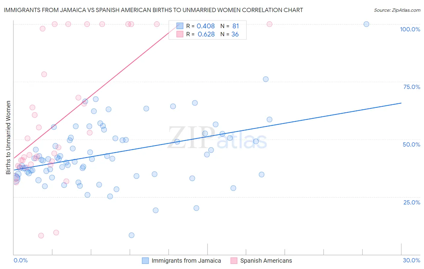 Immigrants from Jamaica vs Spanish American Births to Unmarried Women