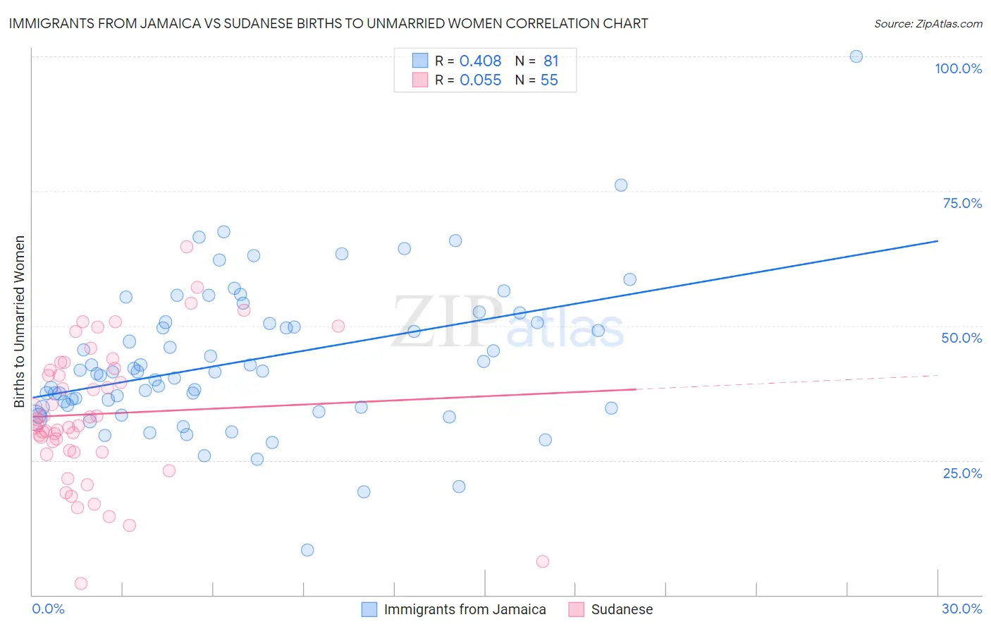 Immigrants from Jamaica vs Sudanese Births to Unmarried Women