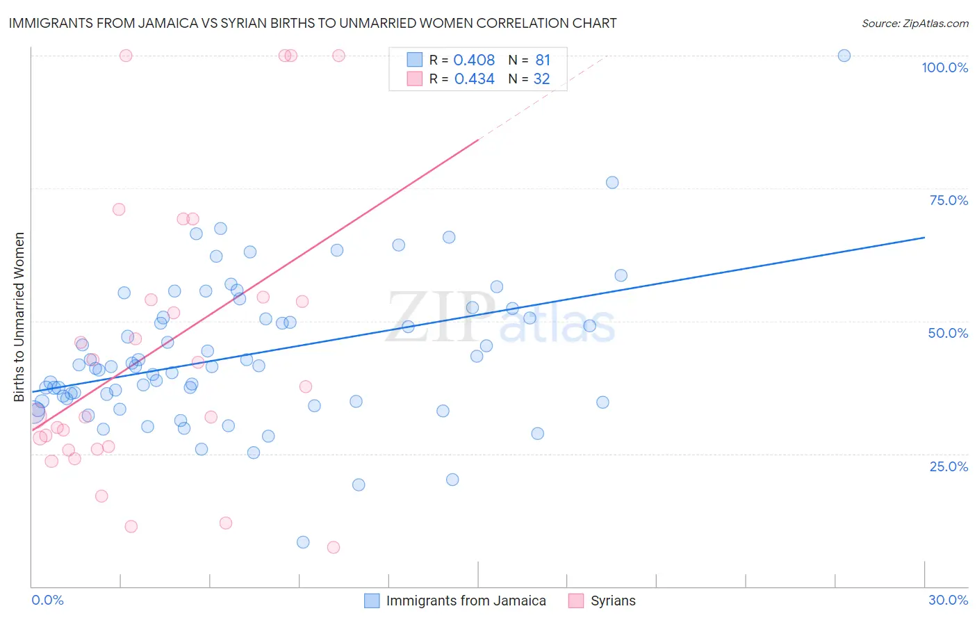 Immigrants from Jamaica vs Syrian Births to Unmarried Women