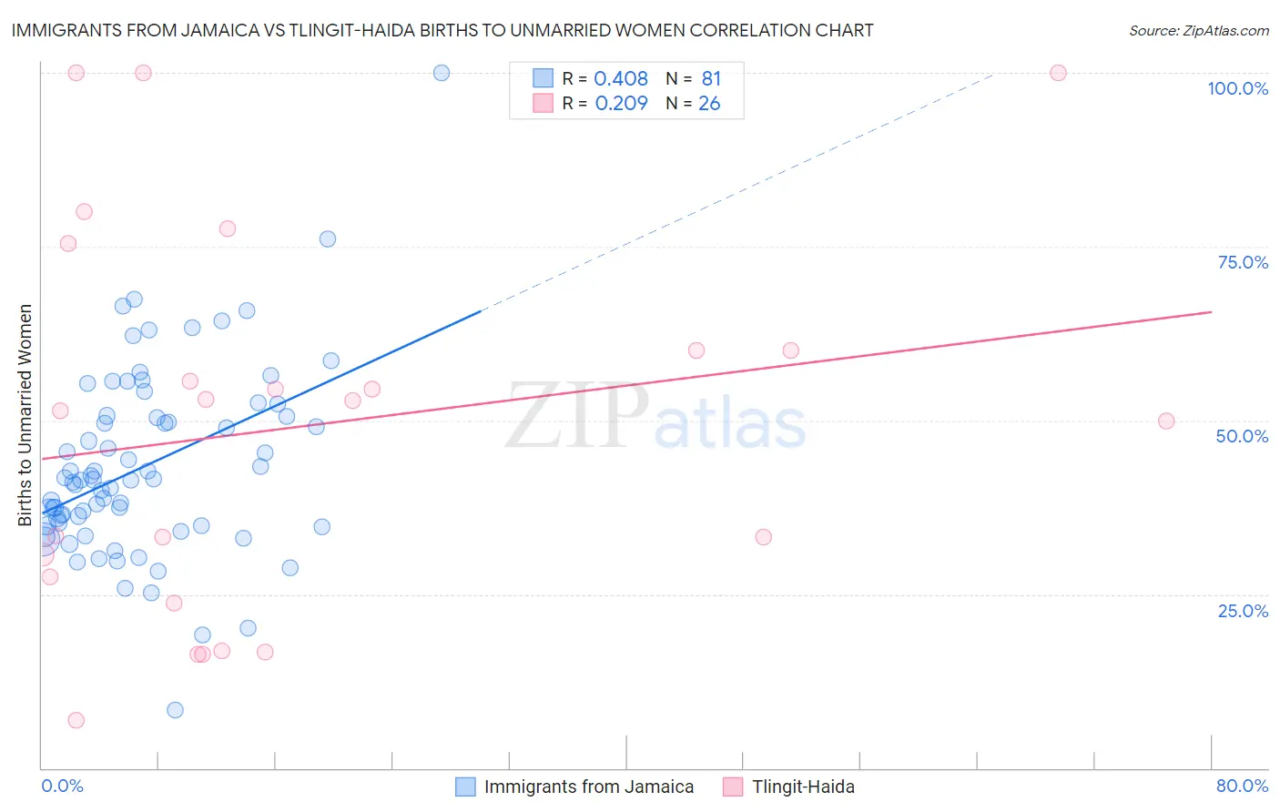 Immigrants from Jamaica vs Tlingit-Haida Births to Unmarried Women