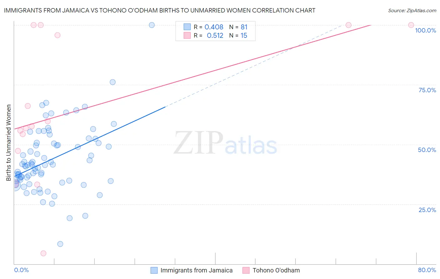 Immigrants from Jamaica vs Tohono O'odham Births to Unmarried Women