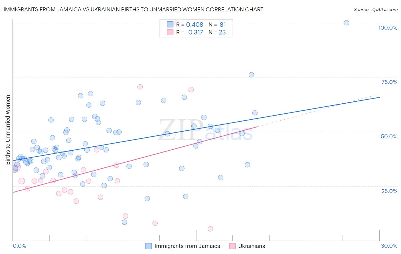 Immigrants from Jamaica vs Ukrainian Births to Unmarried Women