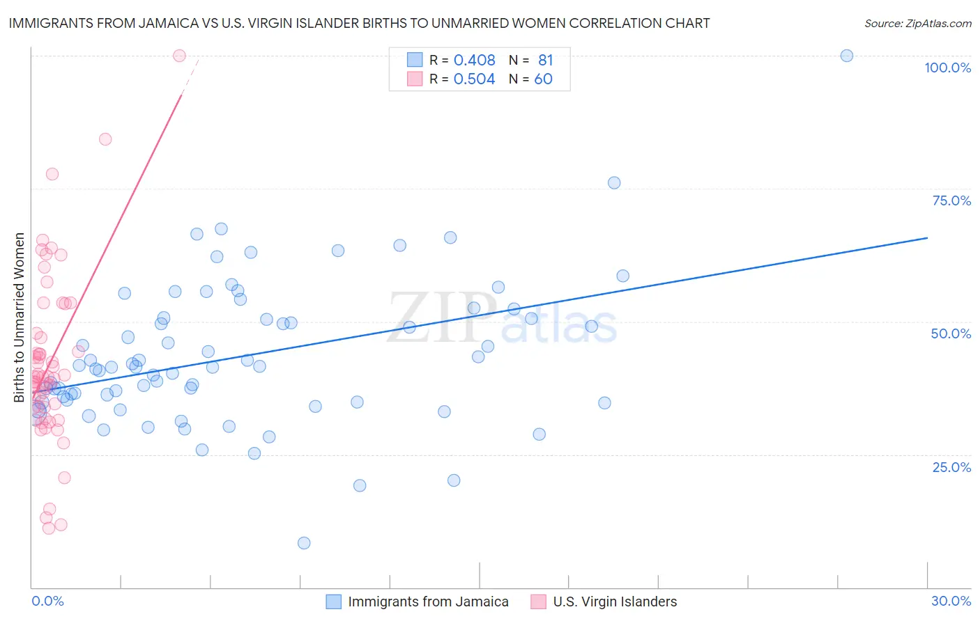 Immigrants from Jamaica vs U.S. Virgin Islander Births to Unmarried Women